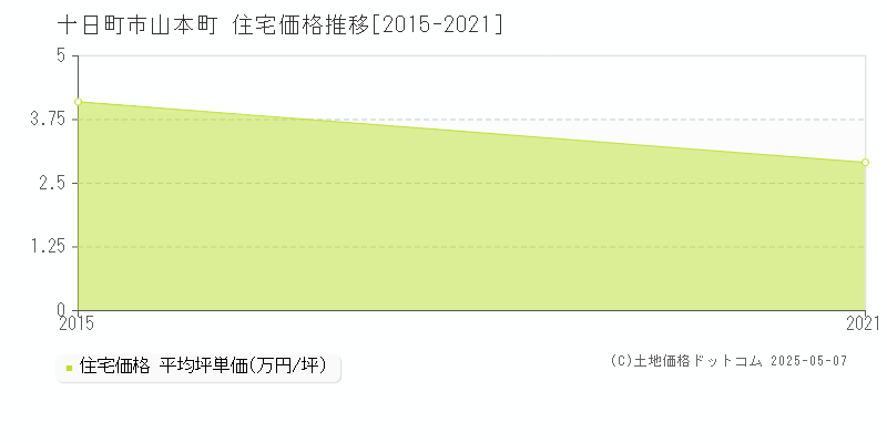 十日町市山本町の住宅価格推移グラフ 