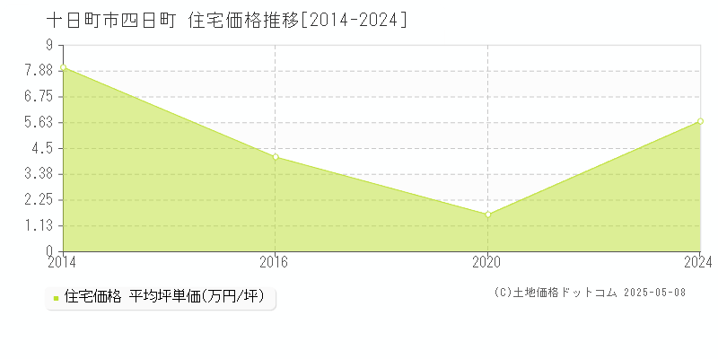 四日町(十日町市)の住宅価格推移グラフ(坪単価)[2014-2024年]
