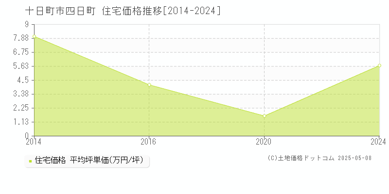 十日町市四日町の住宅価格推移グラフ 