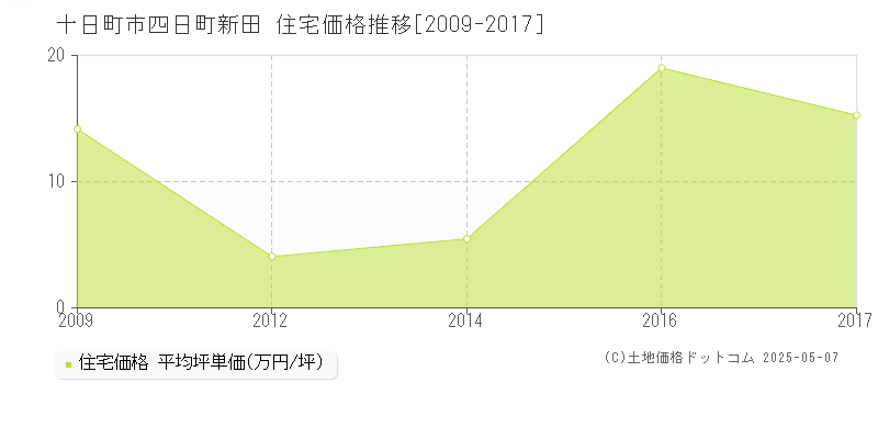 四日町新田(十日町市)の住宅価格推移グラフ(坪単価)[2009-2017年]