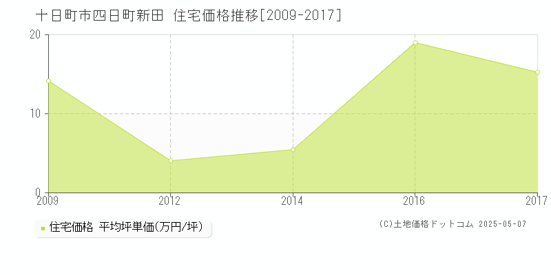 十日町市四日町新田の住宅価格推移グラフ 