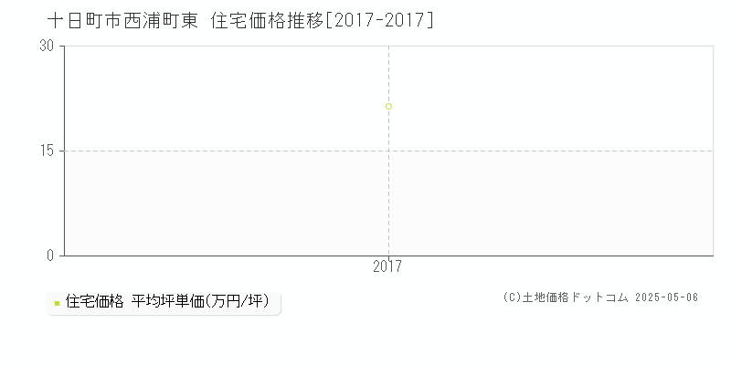 西浦町東(十日町市)の住宅価格推移グラフ(坪単価)[2017-2017年]