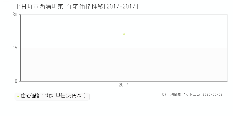 十日町市西浦町東の住宅価格推移グラフ 