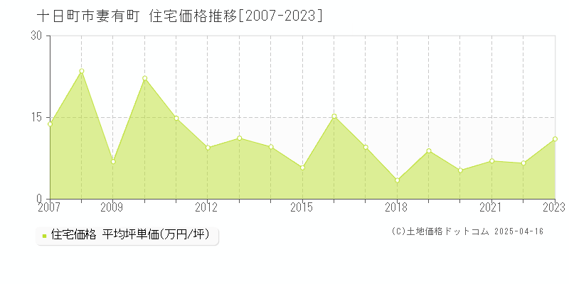 十日町市妻有町の住宅価格推移グラフ 