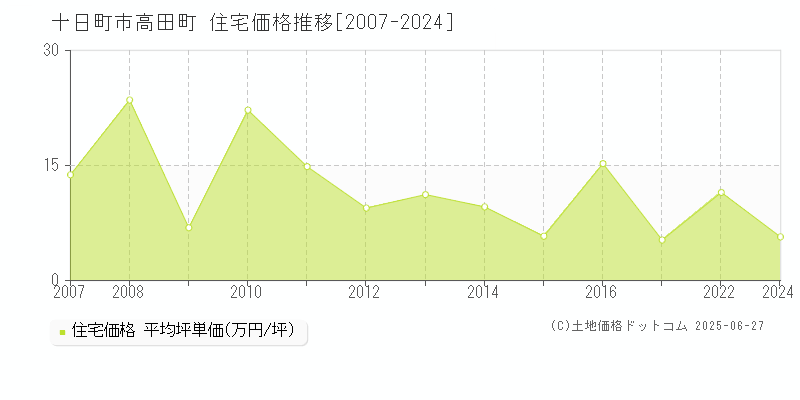 高田町(十日町市)の住宅価格推移グラフ(坪単価)[2007-2024年]