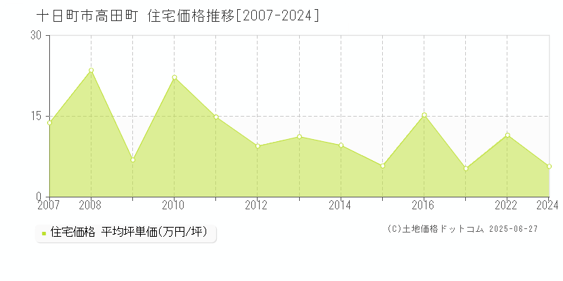十日町市高田町の住宅価格推移グラフ 