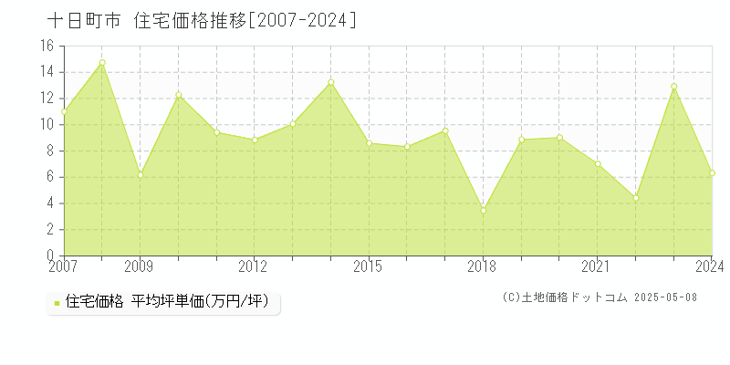 十日町市(新潟県)の住宅価格推移グラフ(坪単価)[2007-2024年]