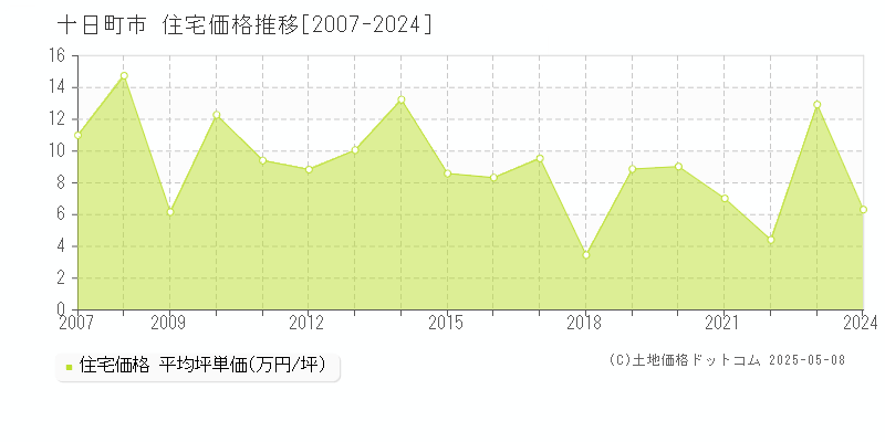 十日町市全域の住宅価格推移グラフ 