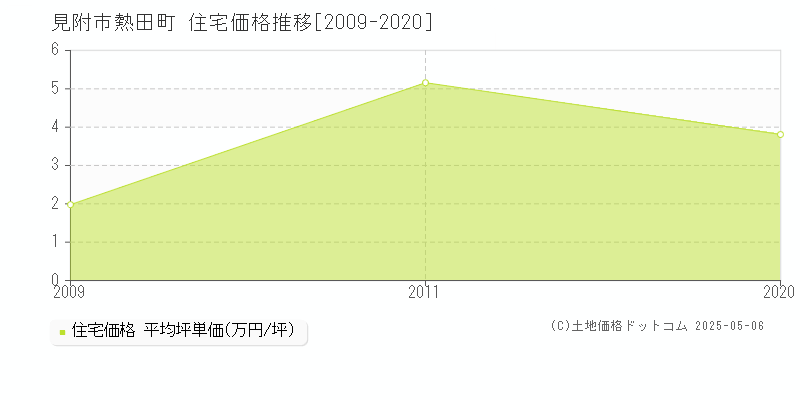 熱田町(見附市)の住宅価格推移グラフ(坪単価)[2009-2020年]