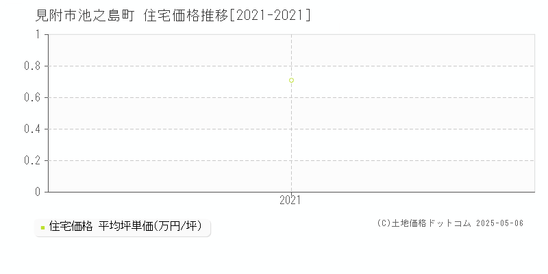 池之島町(見附市)の住宅価格推移グラフ(坪単価)[2021-2021年]