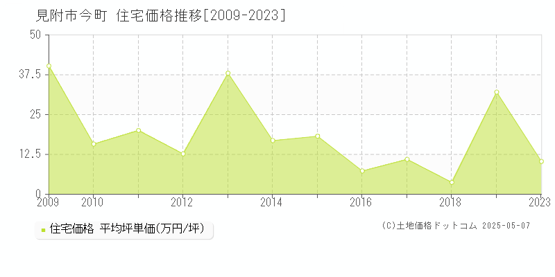 今町(見附市)の住宅価格推移グラフ(坪単価)[2009-2023年]