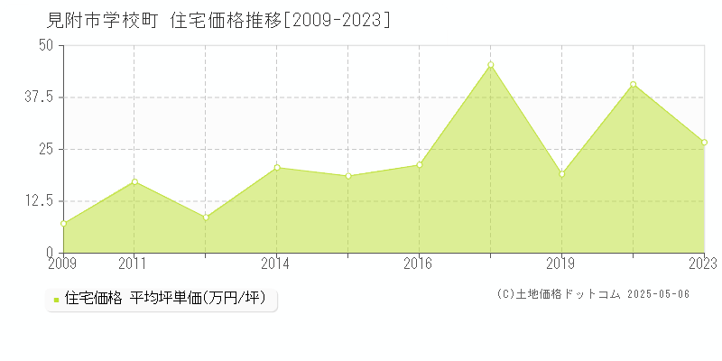 学校町(見附市)の住宅価格推移グラフ(坪単価)[2009-2023年]
