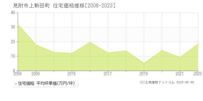 上新田町(見附市)の住宅価格推移グラフ(坪単価)[2008-2023年]