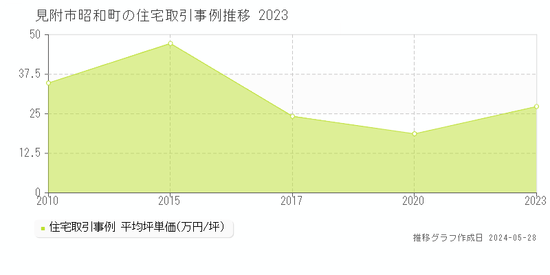 見附市昭和町の住宅取引事例推移グラフ 