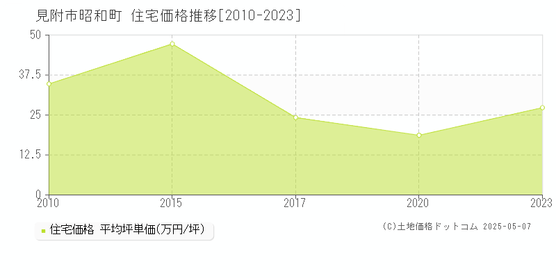 昭和町(見附市)の住宅価格推移グラフ(坪単価)[2010-2023年]