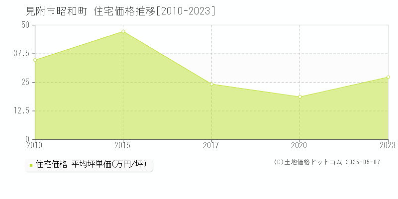 見附市昭和町の住宅価格推移グラフ 