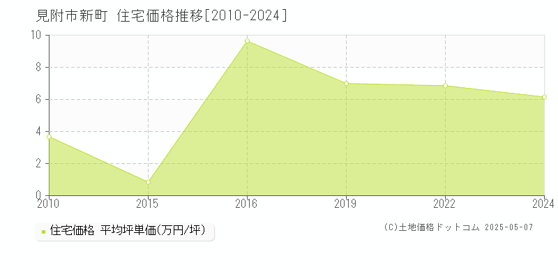 新町(見附市)の住宅価格推移グラフ(坪単価)[2010-2024年]