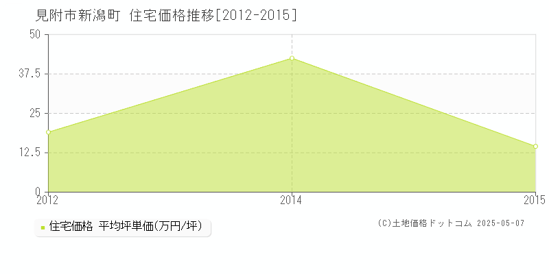 新潟町(見附市)の住宅価格推移グラフ(坪単価)[2012-2015年]
