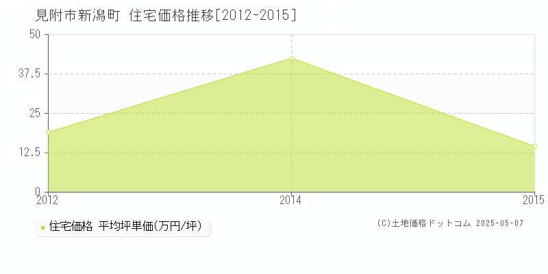 見附市新潟町の住宅価格推移グラフ 