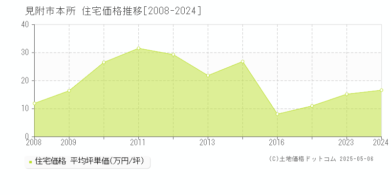 本所(見附市)の住宅価格推移グラフ(坪単価)[2008-2024年]