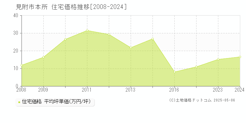 見附市本所の住宅価格推移グラフ 