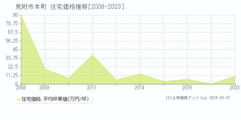 本町(見附市)の住宅価格推移グラフ(坪単価)[2008-2023年]