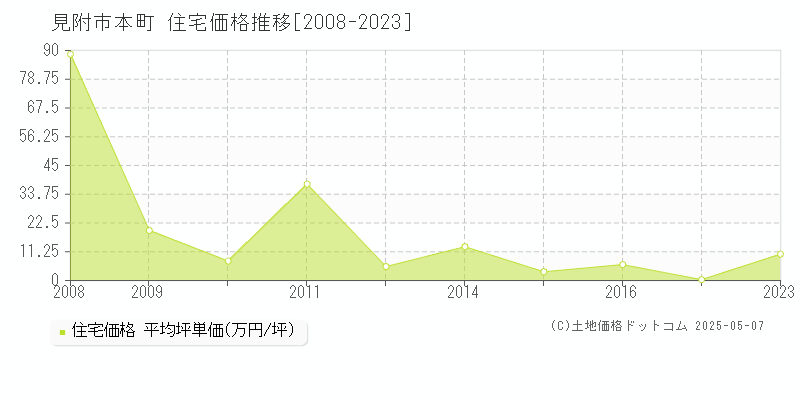 見附市本町の住宅価格推移グラフ 