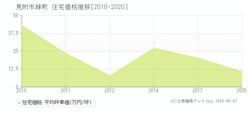 緑町(見附市)の住宅価格推移グラフ(坪単価)[2010-2020年]