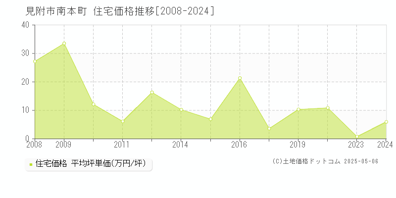 南本町(見附市)の住宅価格推移グラフ(坪単価)[2008-2024年]