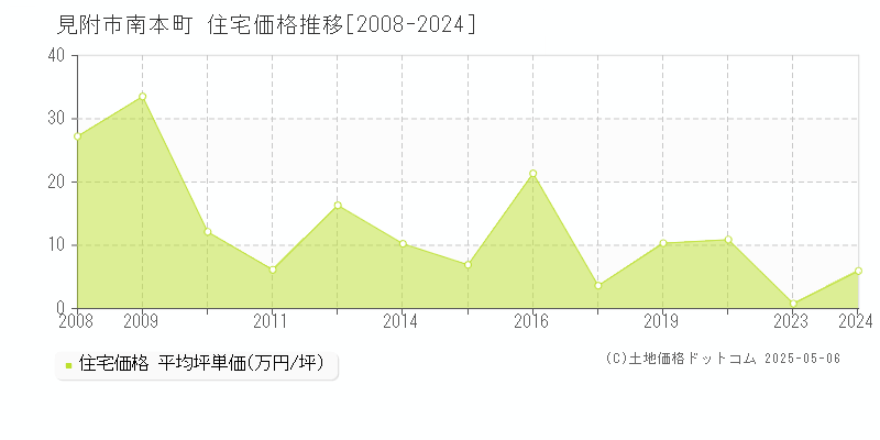 見附市南本町の住宅価格推移グラフ 