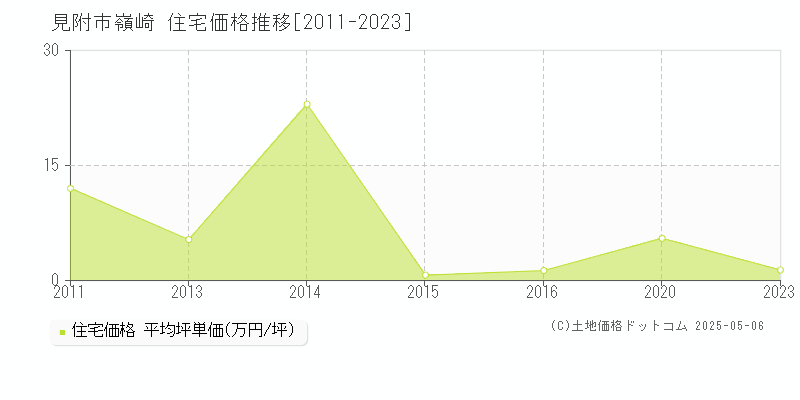 嶺崎(見附市)の住宅価格推移グラフ(坪単価)[2011-2023年]