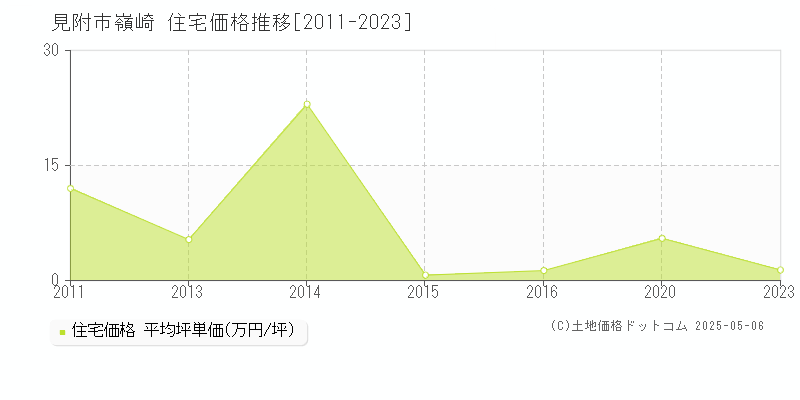 見附市嶺崎の住宅価格推移グラフ 