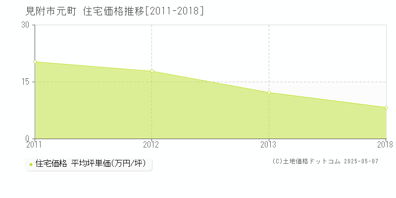 元町(見附市)の住宅価格推移グラフ(坪単価)[2011-2018年]