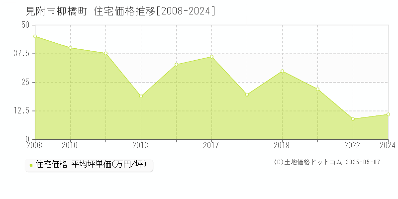 柳橋町(見附市)の住宅価格推移グラフ(坪単価)[2008-2024年]