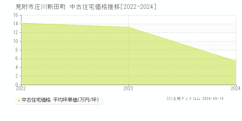 見附市庄川新田町の中古住宅価格推移グラフ(坪単価)[2022-2024年]
