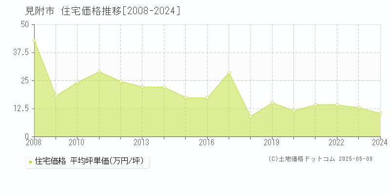 見附市(新潟県)の住宅価格推移グラフ(坪単価)[2008-2024年]