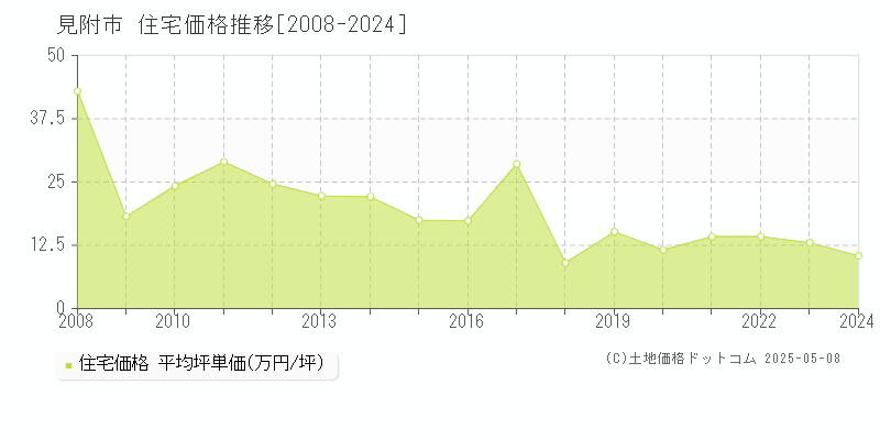 見附市の住宅取引事例推移グラフ 