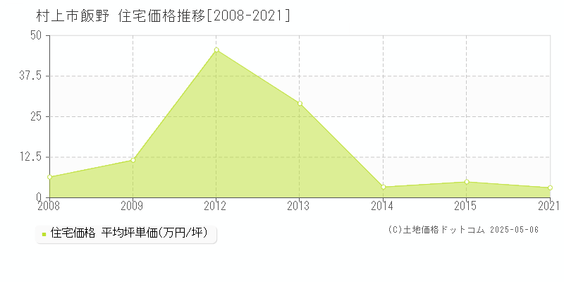 飯野(村上市)の住宅価格推移グラフ(坪単価)[2008-2021年]