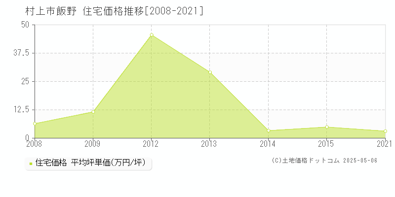 村上市飯野の住宅価格推移グラフ 