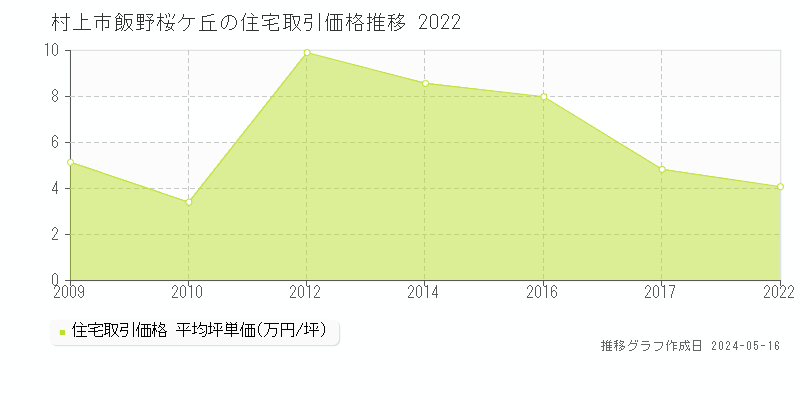 村上市飯野桜ケ丘の住宅価格推移グラフ 