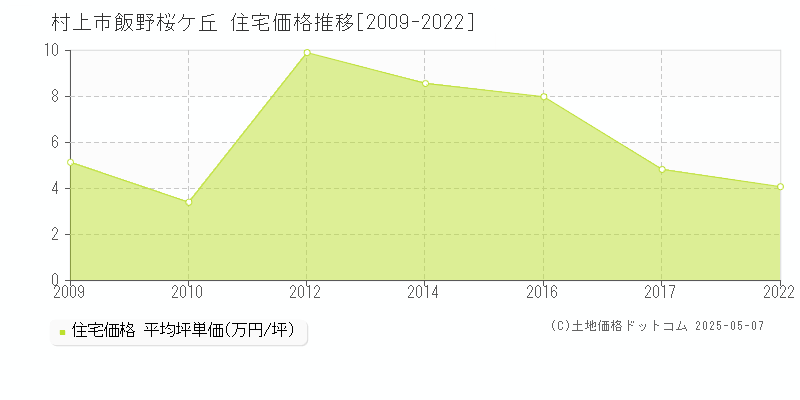 飯野桜ケ丘(村上市)の住宅価格推移グラフ(坪単価)[2009-2022年]
