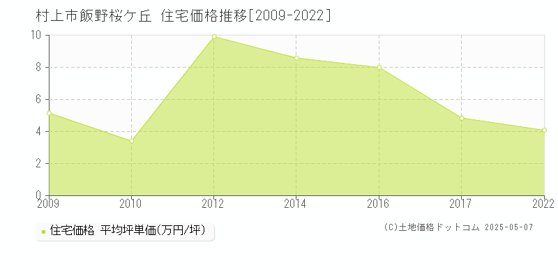 村上市飯野桜ケ丘の住宅価格推移グラフ 