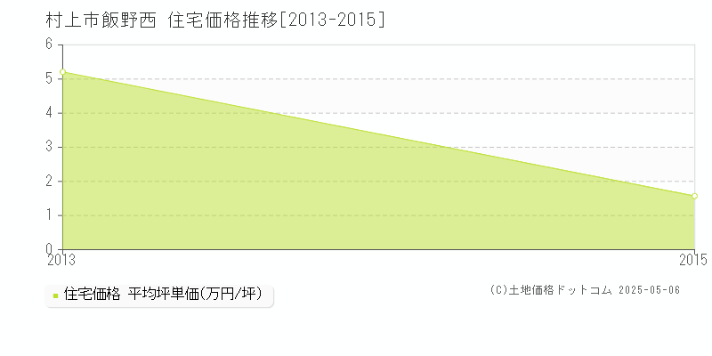 飯野西(村上市)の住宅価格推移グラフ(坪単価)[2013-2015年]