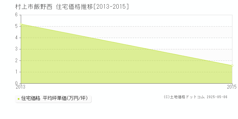 村上市飯野西の住宅価格推移グラフ 