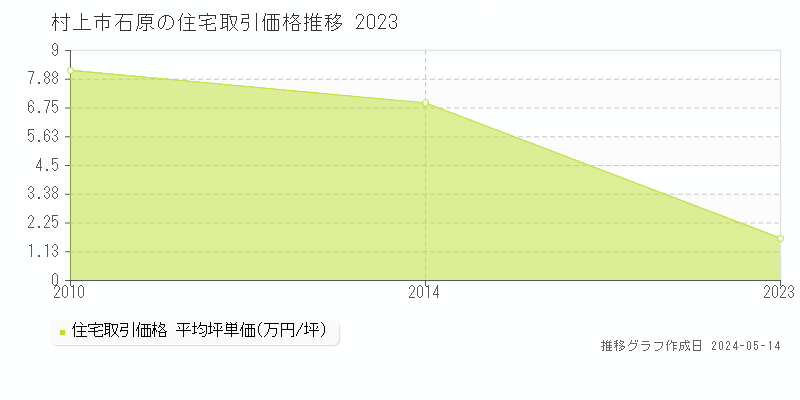 村上市石原の住宅価格推移グラフ 