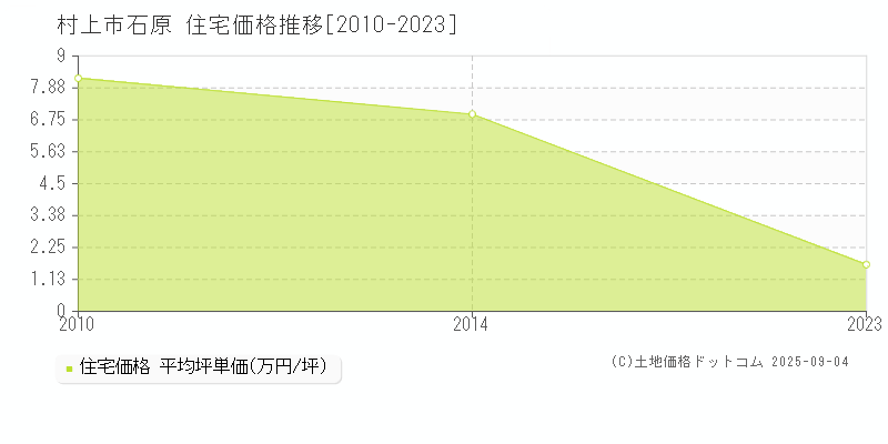 石原(村上市)の住宅価格推移グラフ(坪単価)[2010-2023年]