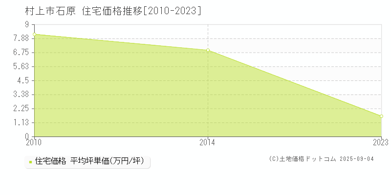 村上市石原の住宅価格推移グラフ 