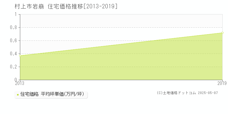 岩崩(村上市)の住宅価格推移グラフ(坪単価)[2013-2019年]