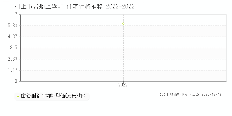 岩船上浜町(村上市)の住宅価格推移グラフ(坪単価)[2022-2022年]