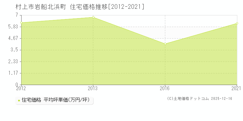 岩船北浜町(村上市)の住宅価格推移グラフ(坪単価)[2012-2021年]